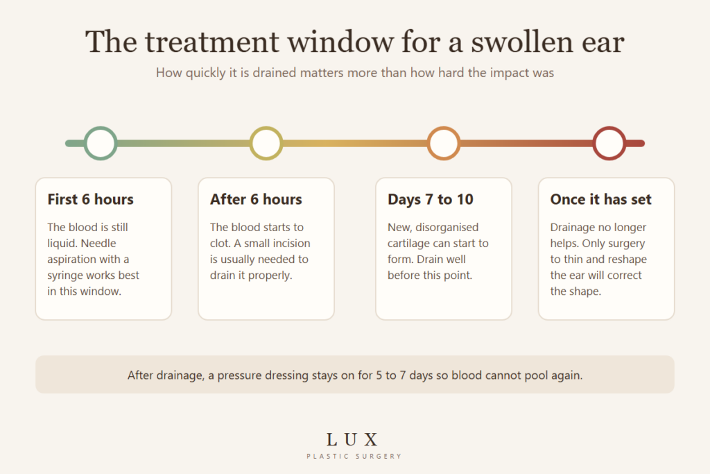 Timeline of the treatment window for a swollen ear: needle aspiration in the first 6 hours, incision after that, new cartilage from days 7 to 10, surgery once it has set