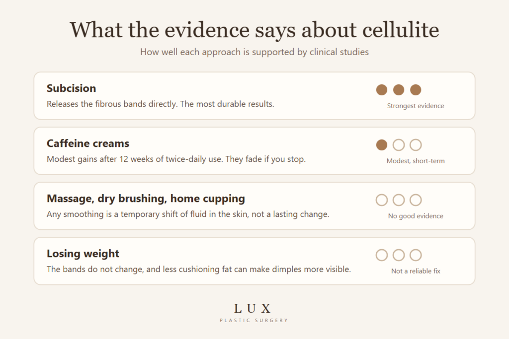 Chart rating the evidence for cellulite treatments: subcision strongest, caffeine creams modest, massage and dry brushing no good evidence, weight loss not reliable